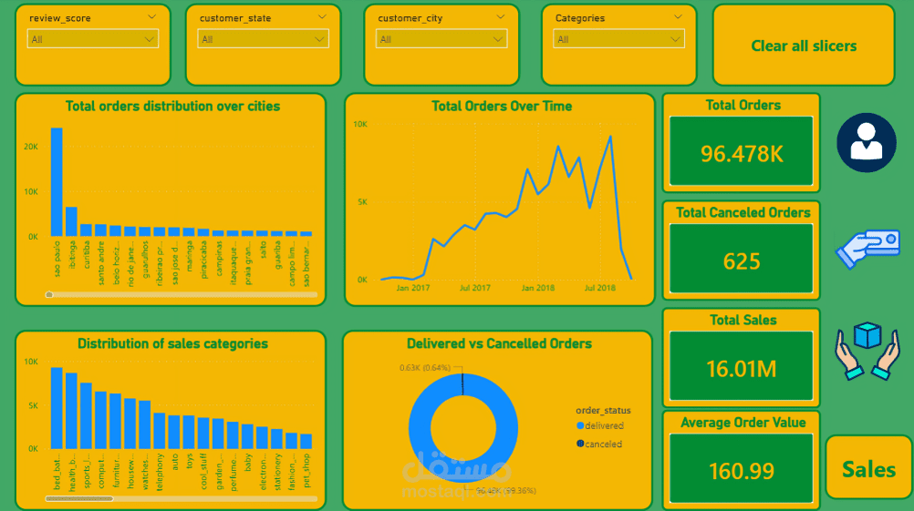 تحليل بيانات التجارة الإلكترونية البرازيلية (Olist) باستخدام Power BI و SQL Server