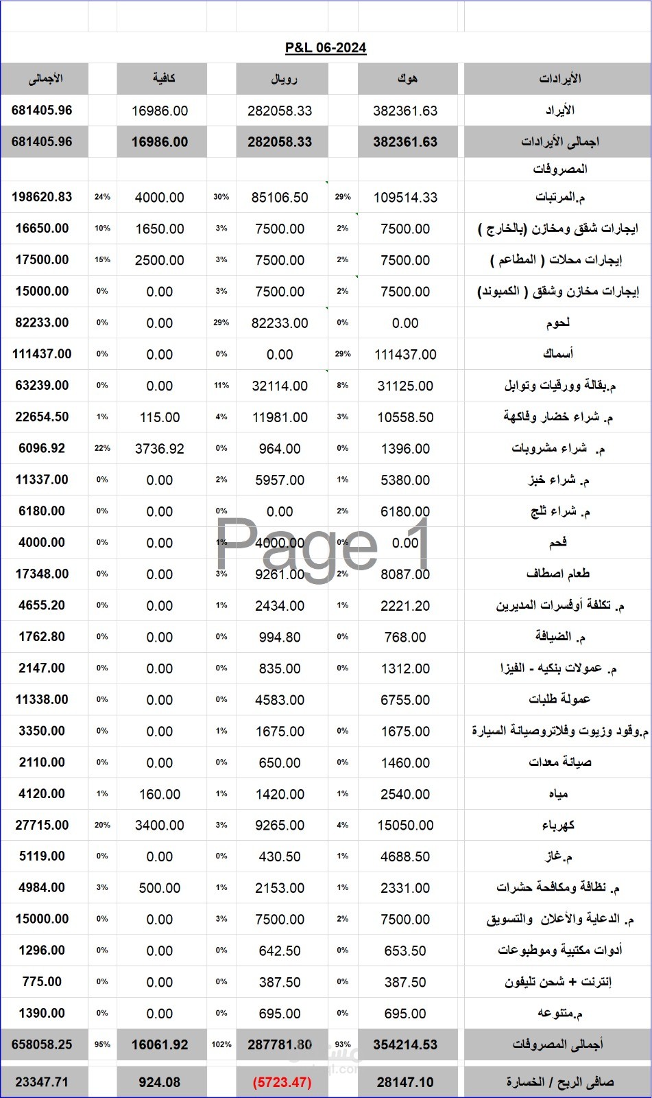 حساب الأرباح والخسائر
