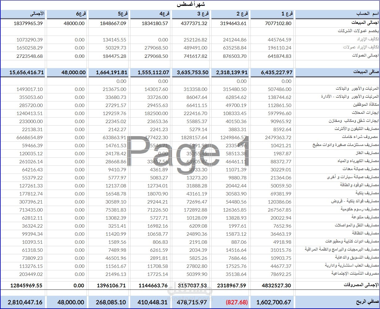 حساب الأرباح والخسائر