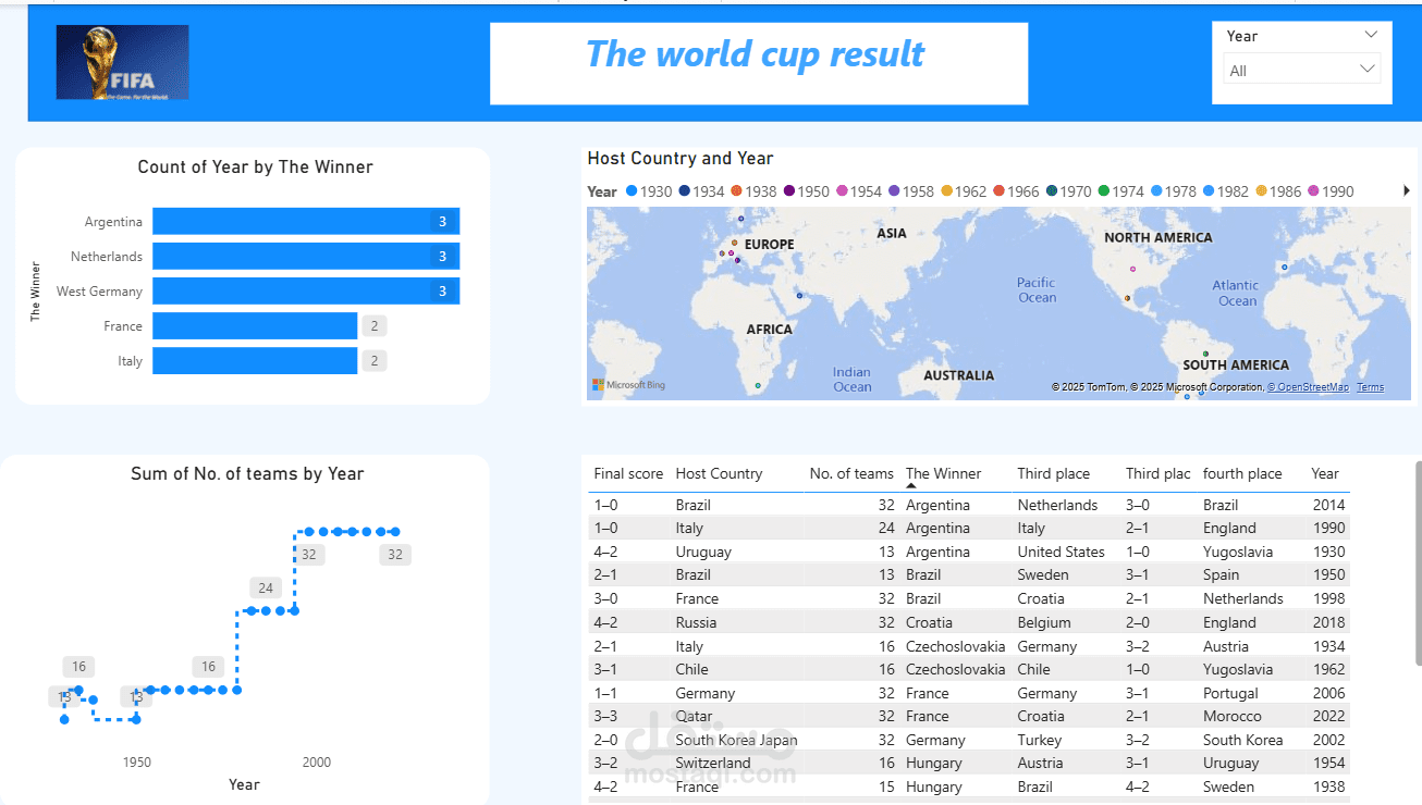 Interactive World Cup Dashboard