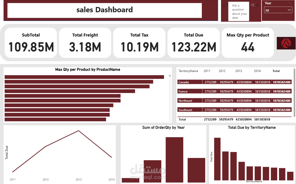 Interactive sales dashboard