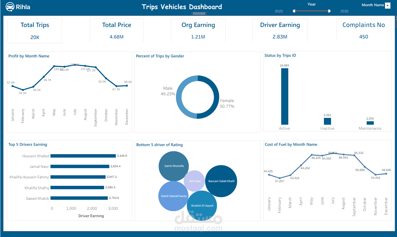 Transportation Analytics Dashboard (Ride-Hailing, Car Rental & Freight)