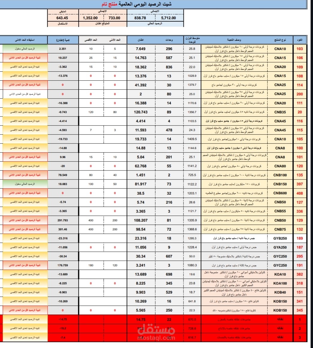 ارسال تقرير يومى مفصل بالارصده