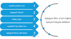 اعداد دراسة جدوى أو دراسة تسويقية