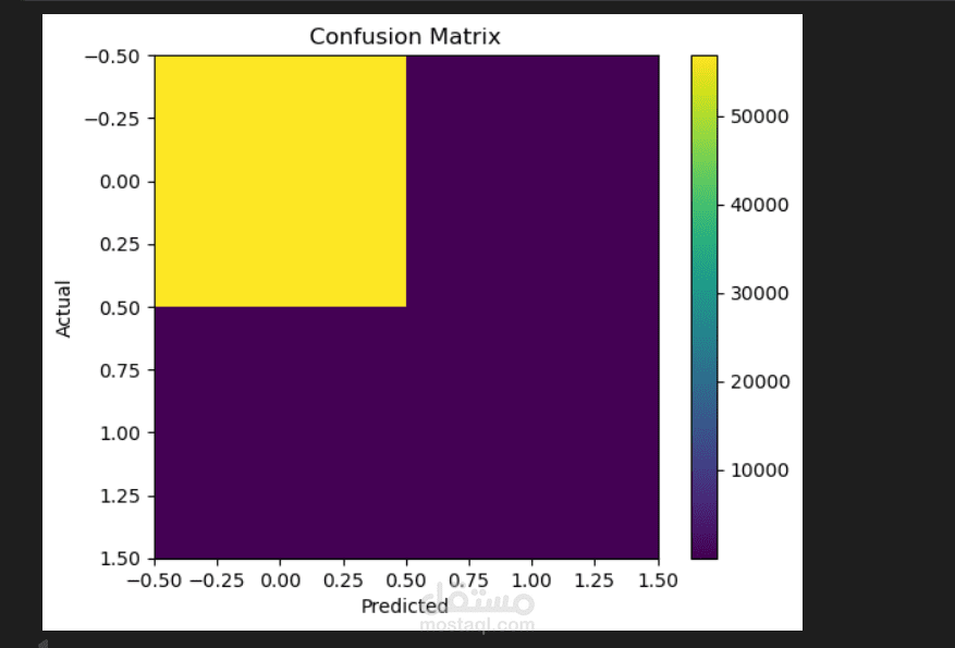 AI Fraud Detection كشف الاحيتال