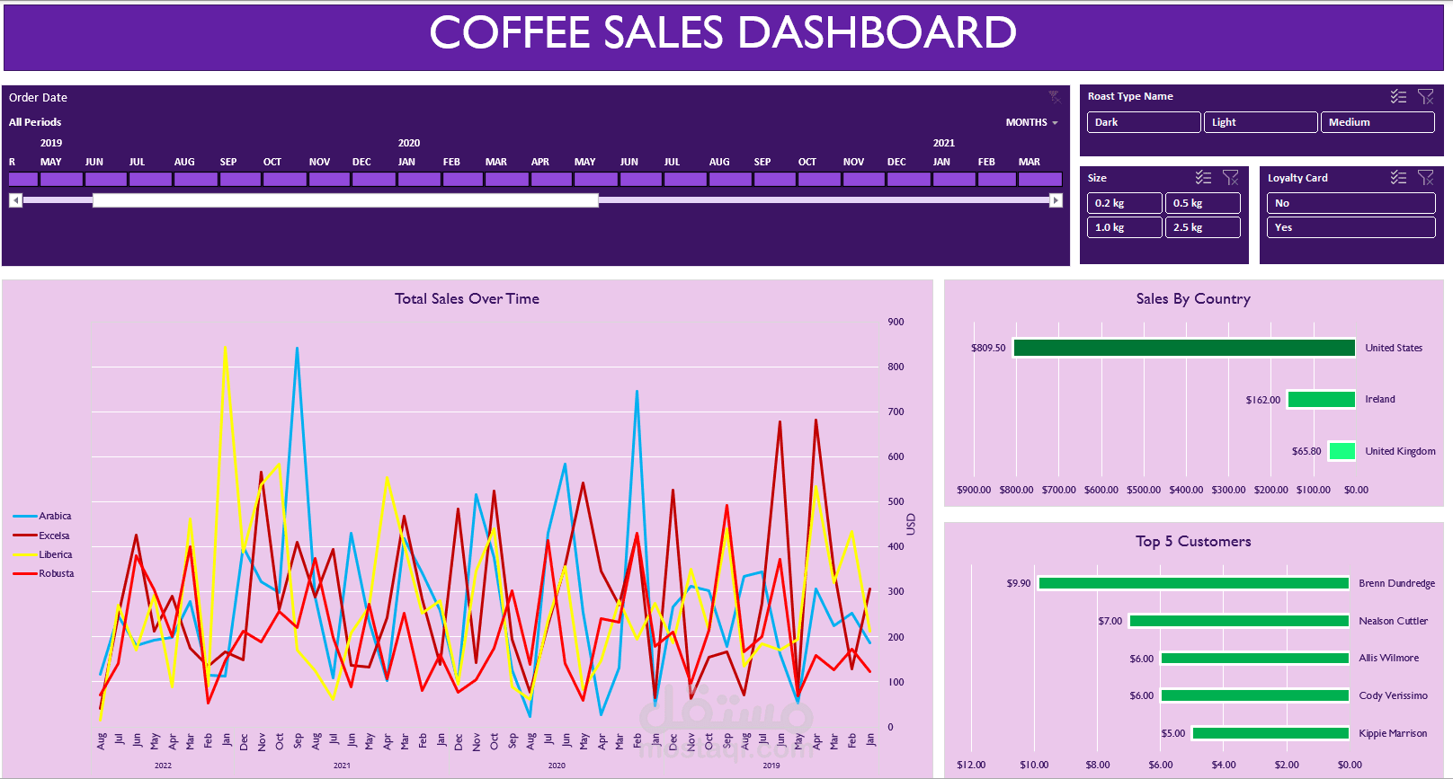 Coffee Sales Analysis