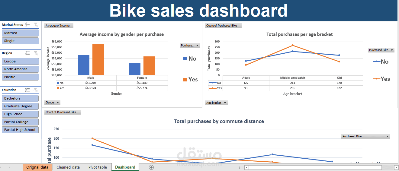 Data analysis and data visualization Bike sales