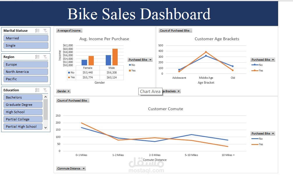 Bike Sales Dashboard