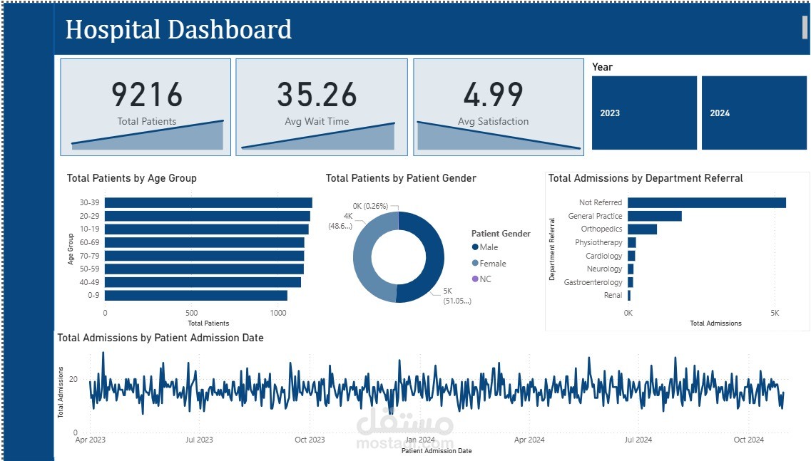 Hospital dataset analysis