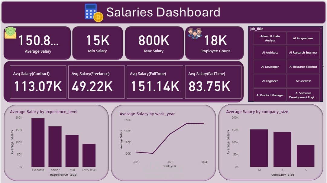 Salaries Dataset Analsis