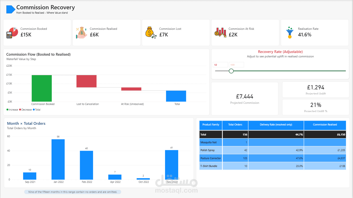 تدقيق دورة حياة الأوردرات في Power BI — نمذجة نجمية و35 مقياس DAX