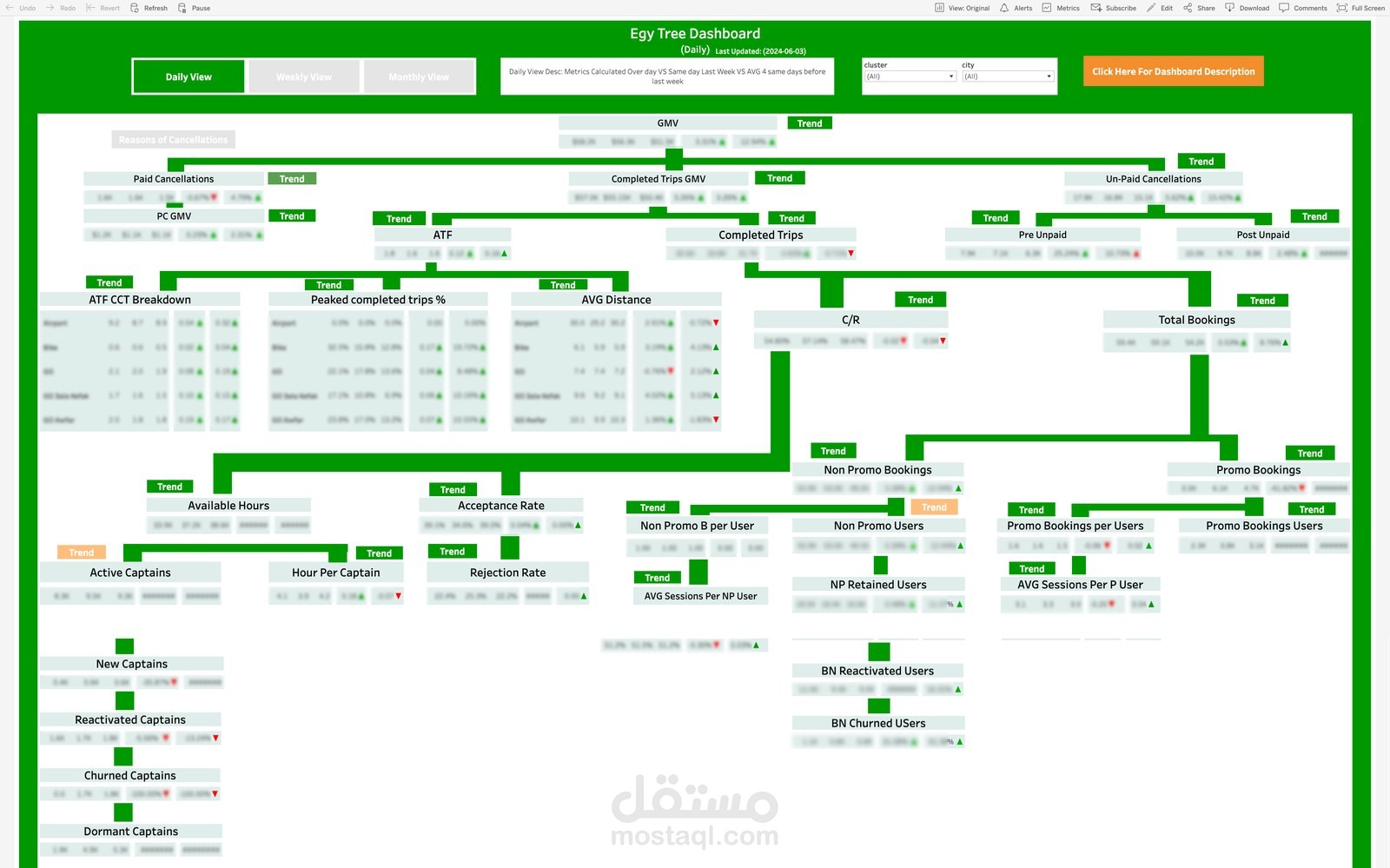 السكوركارد التنفيذي وشجرة محركات GMV — Tableau عبر تسعة أسواق