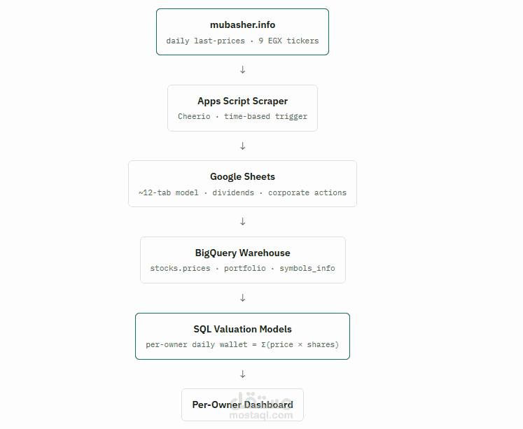 مستودع تقييم محفظة أسهم EGX — من Apps Script إلى BigQuery