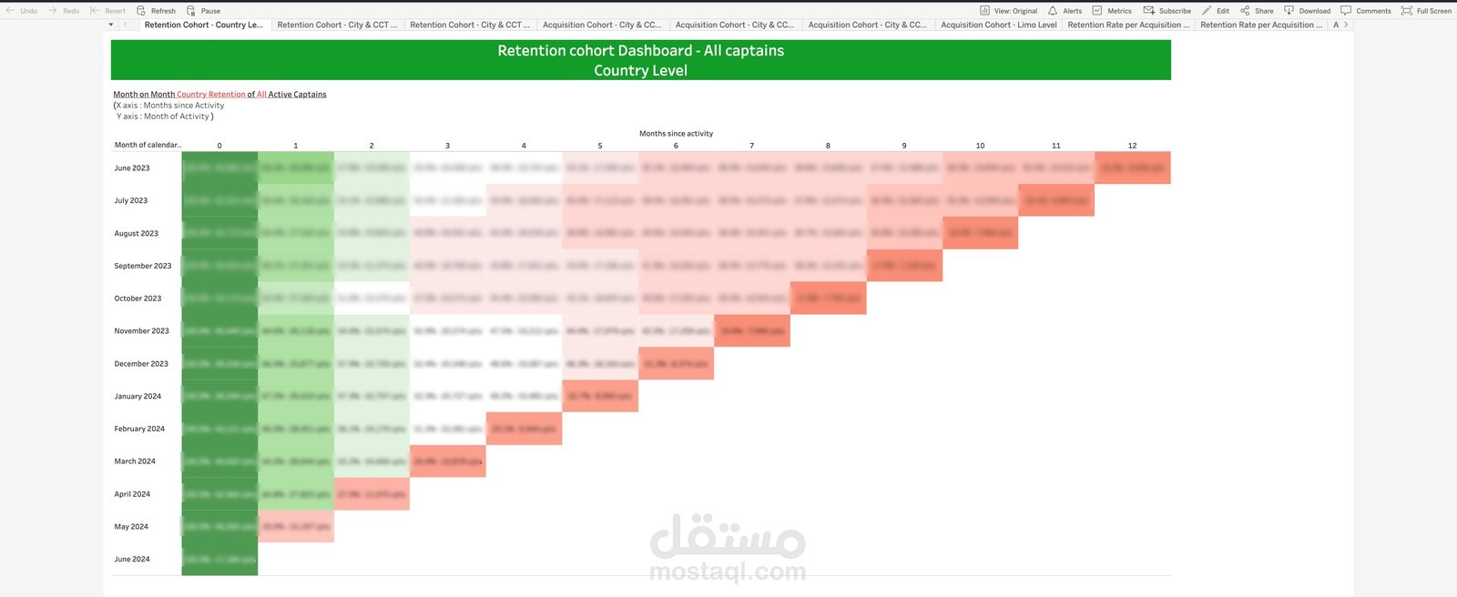 منصة الاحتفاظ ومعدلات التسرّب المبكر — Tableau بثماني تابات