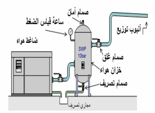 التحكم النيوماتي