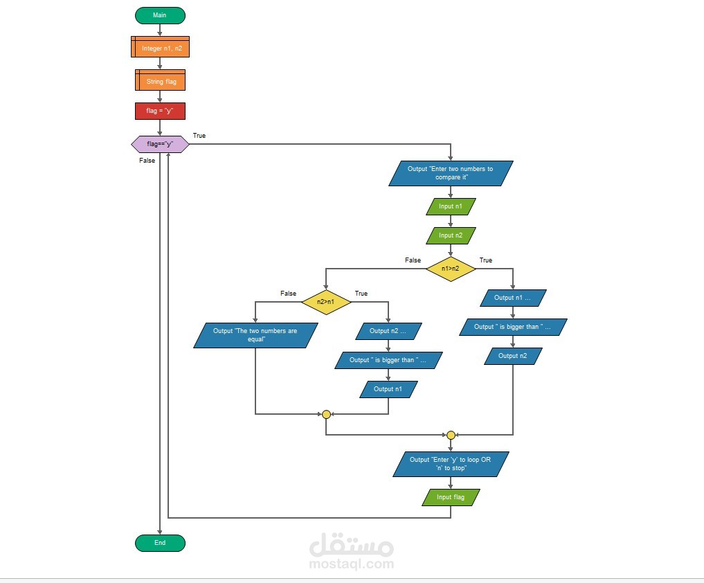 تصميم خرائط تدفق لحل المشكلات