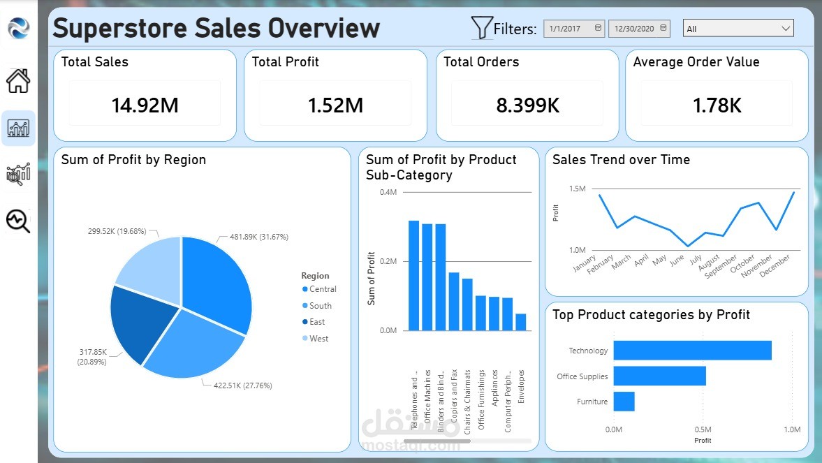 Superstore sales Analysis - تحليل مبيعات المتاجر الكبرى