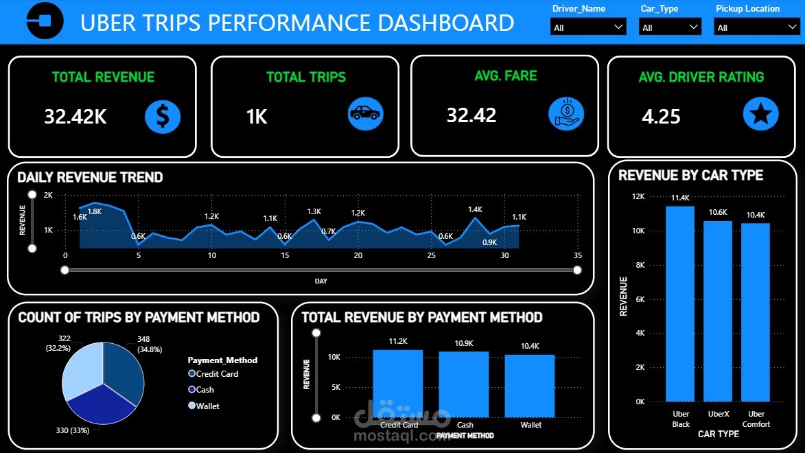 Uber Trips Performance Dashboard | Data Visualization & Business Insights