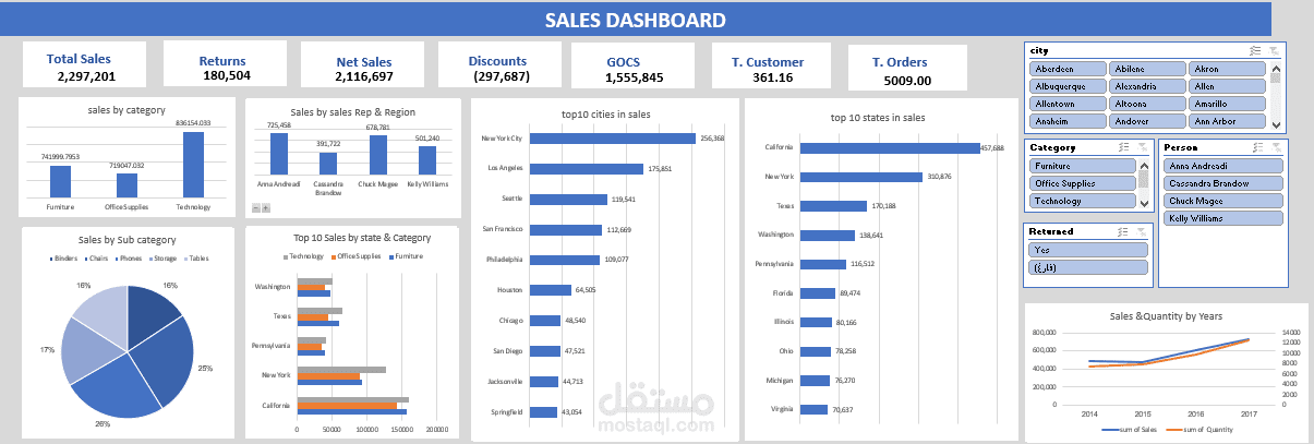 تقرير عن المبيعات