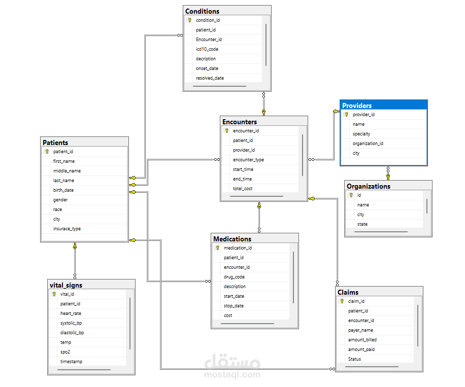 End-to-End Healthcare Data Pipeline using Python & SQL