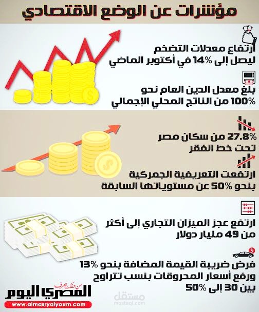الوضع الاقتصادى المصرى الحالى