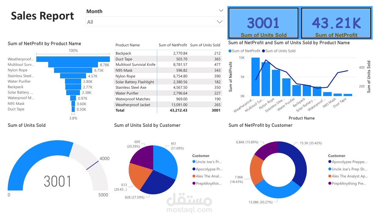 داش بورد لمبيعات الربع الاول من عام 2024