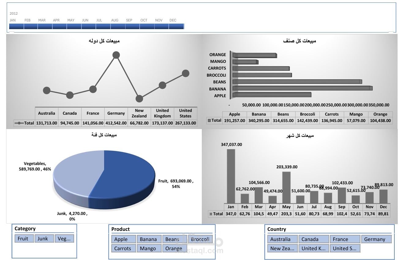 داش بورد لاحد شركات التصدير بقطاع المواد الغذائية ( فاكهة وخضروات )