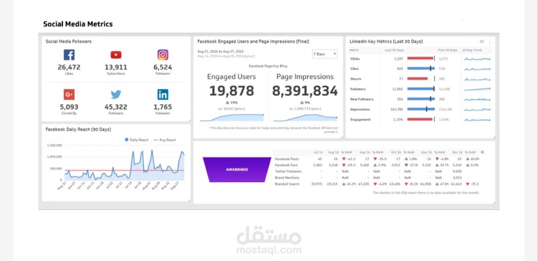 تحليل الأداء على منصات السوشل ميديا