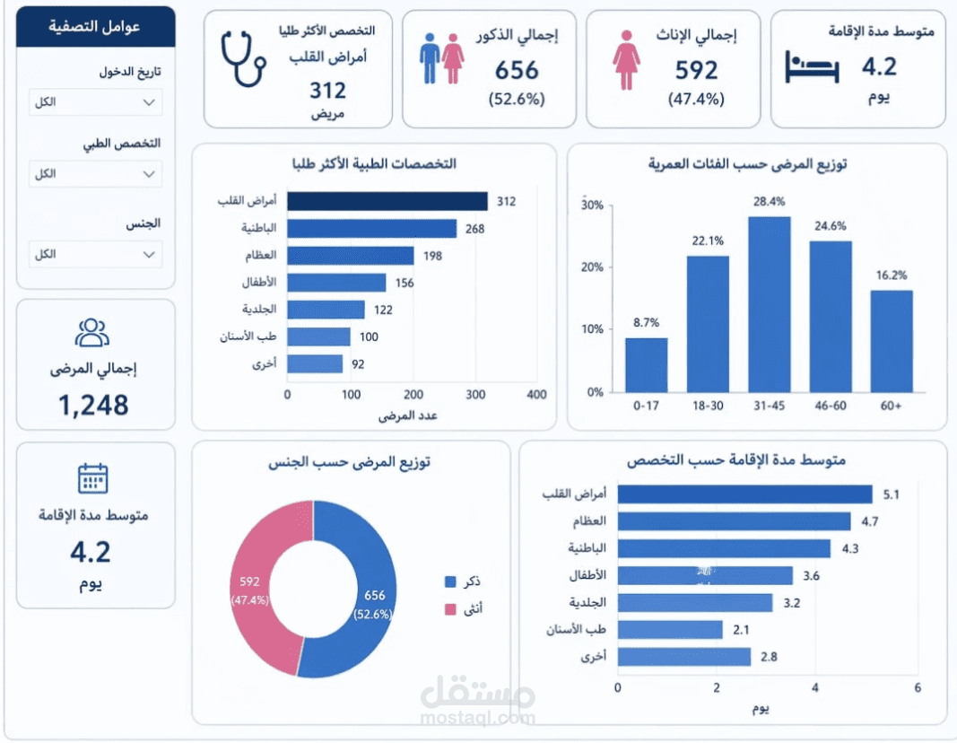 تنظيم سجلات المرضى وتصميم لوحة تحكم لتوزيع التخصصات الطبية.