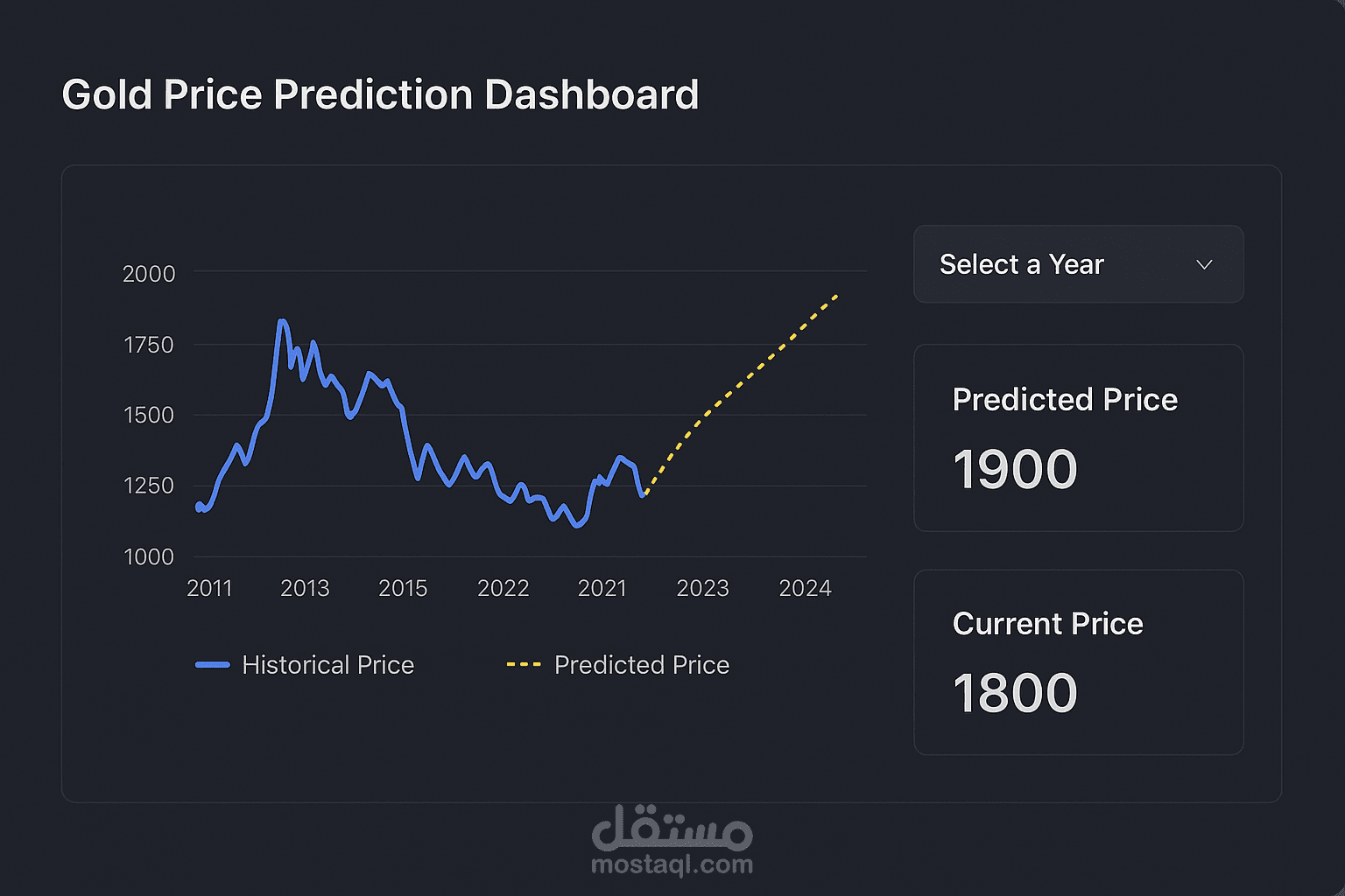 Gold Price Prediction Dashboard