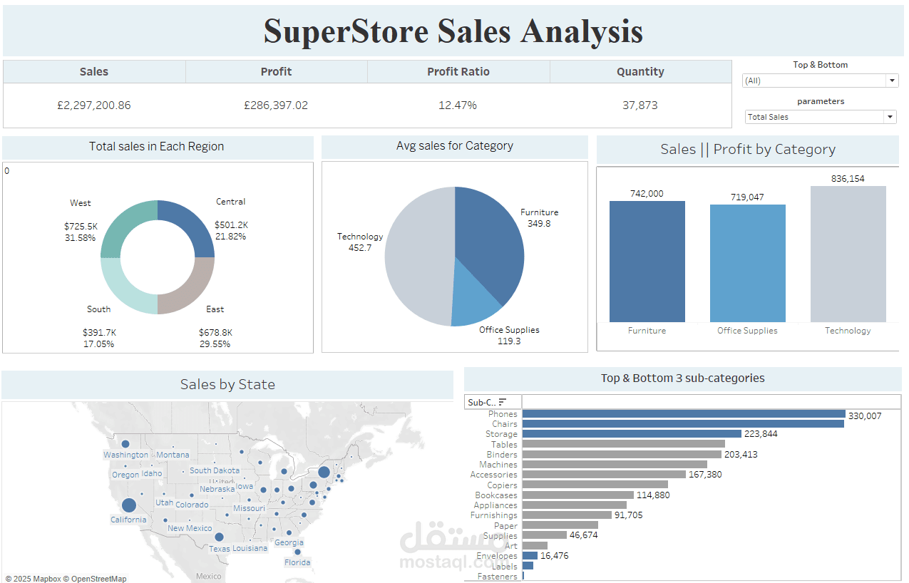 نظرة عامة: لوحة معلومات مبيعات Super Store باستخدام Tableau