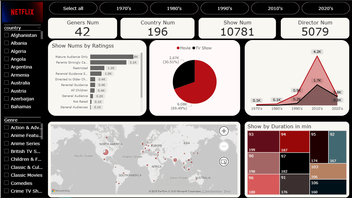 لوحة بيانات تحليل محتوى Netflix باستخدام Power BI