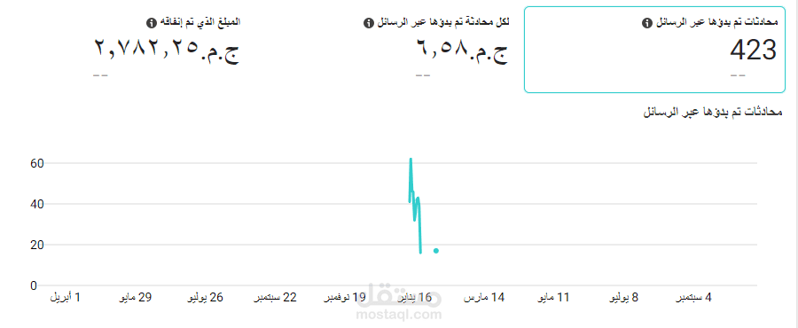 نتائج من حملات إعلانية لمصنع خلاطات المطابخ والحمامات والادوات الصحية
