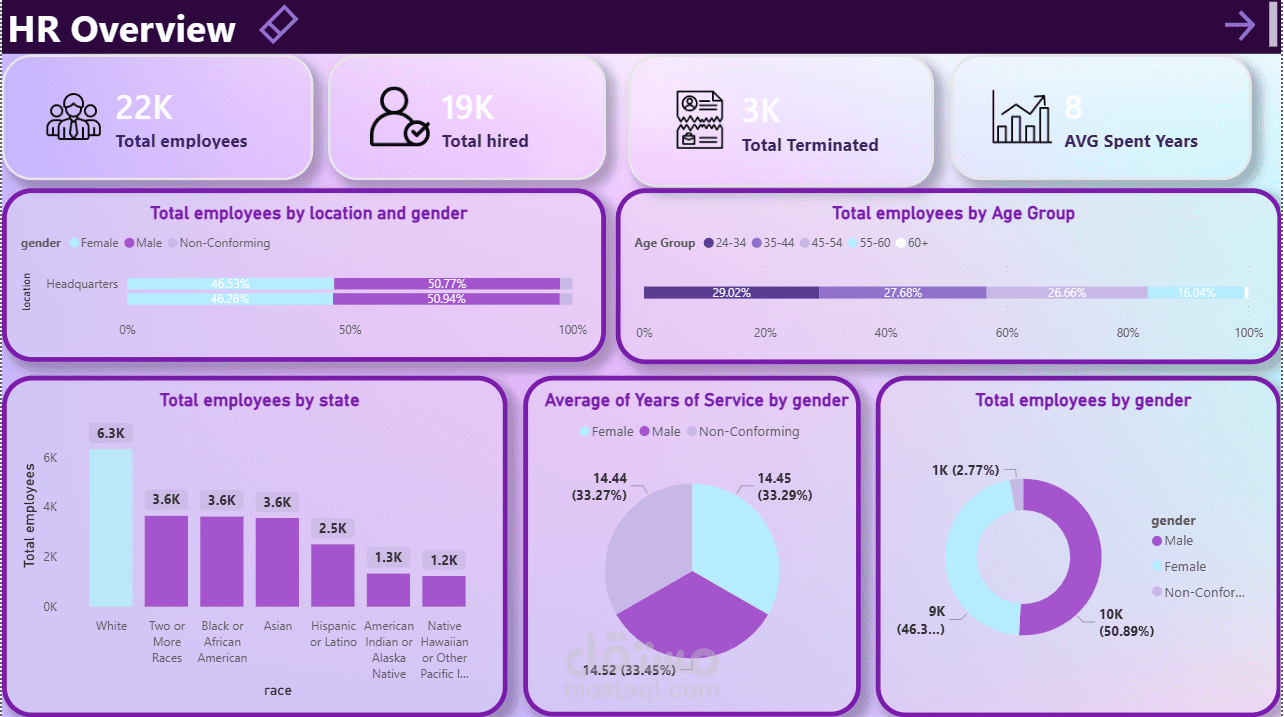 نظام تحليل القوى العاملة (HR Analytics) لشركة تضم 22 ألف موظف باستخدام Power BI
