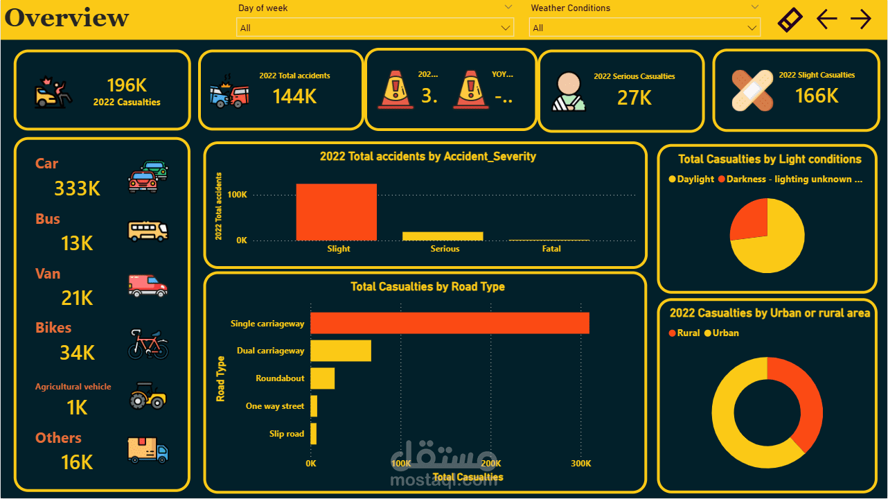 تحليل بيانات حوادث الطرق (Road Accidents Analytics) لعامي 2021-2022 باستخدام Power BI