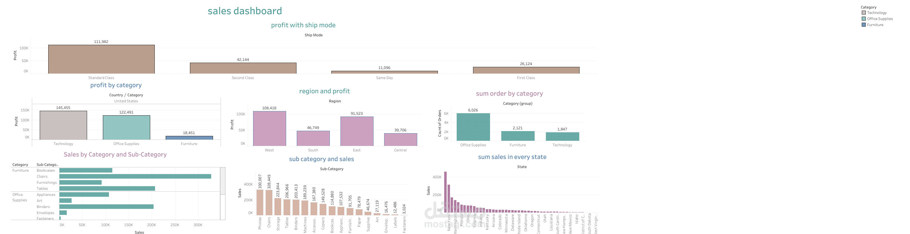 About sales dashboard in United States