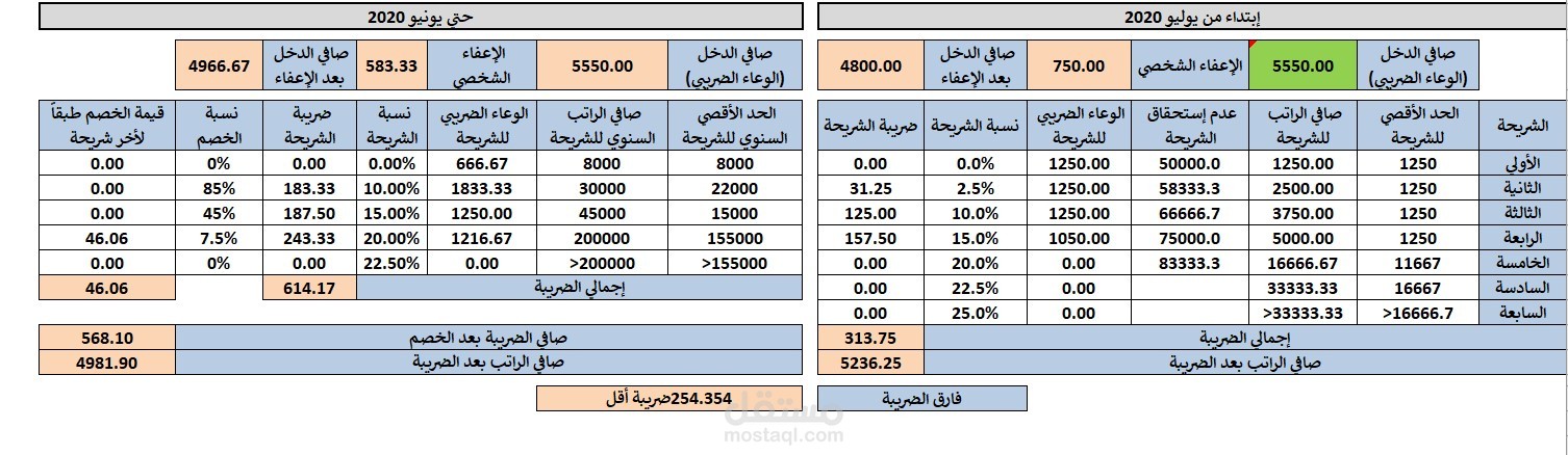 استخدام ال piovt tabel واستخراج التقارير والمقارنة