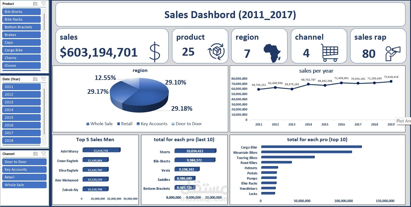 Sales Data Analysis & Interactive Dashboard