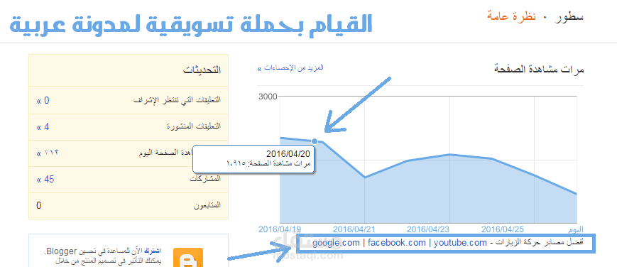 القيام بحملة تسويقية لمدونة عربية لجلب زوار