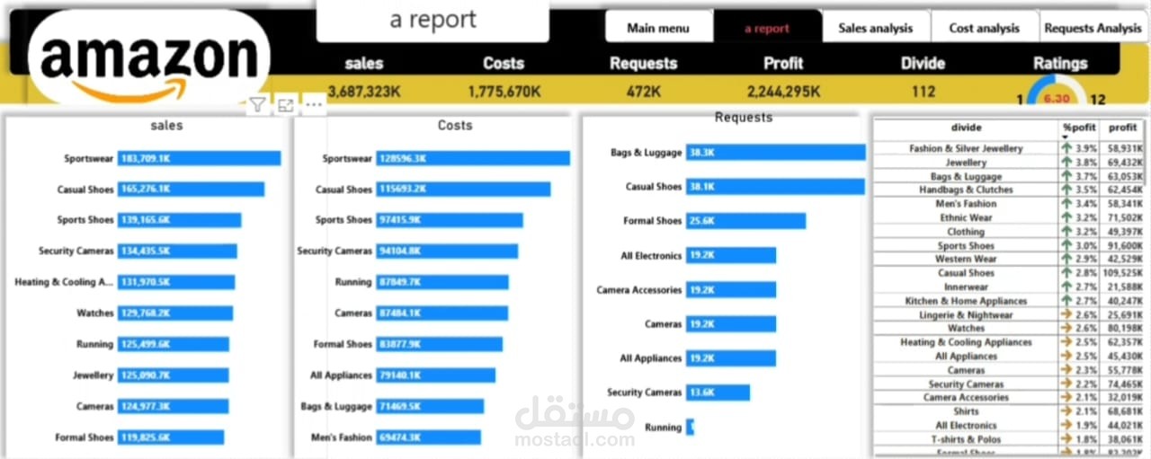 تصميم لوحة بيانات (Dashboard) احترافية لتحليل مبيعات أمازون باستخدام Power BI