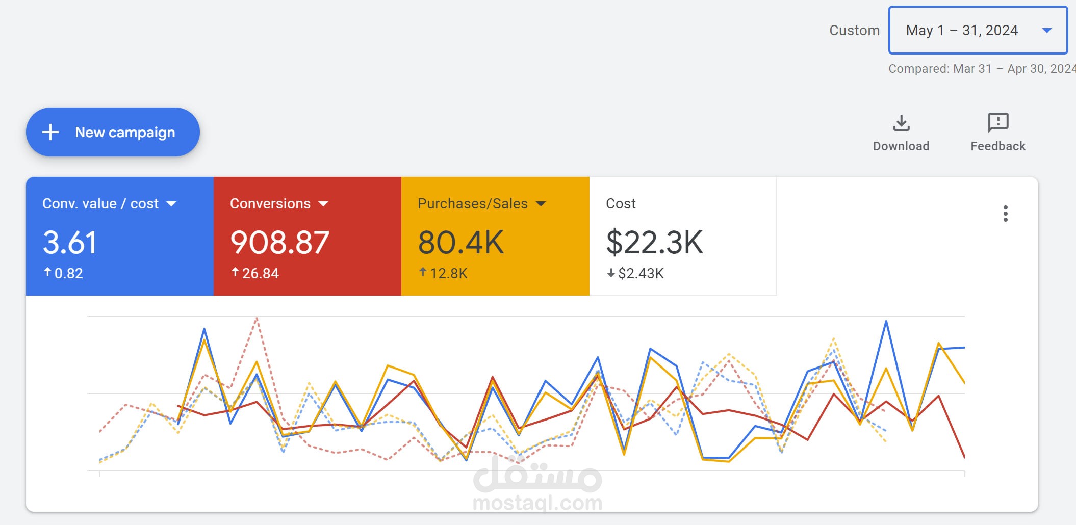 إعداد وإدارة حملات إعلانية على جوجل لزيادة التحويلات