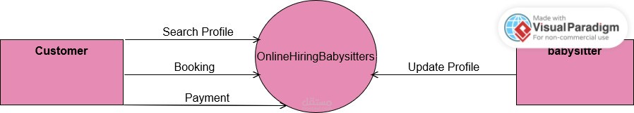 تصميم UML diagrams لتحليل النظم والبرمجيات