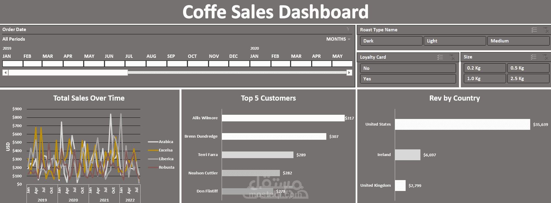تحليل لوحة معلومات مبيعات القهوة (Coffee Sales Dashboard)