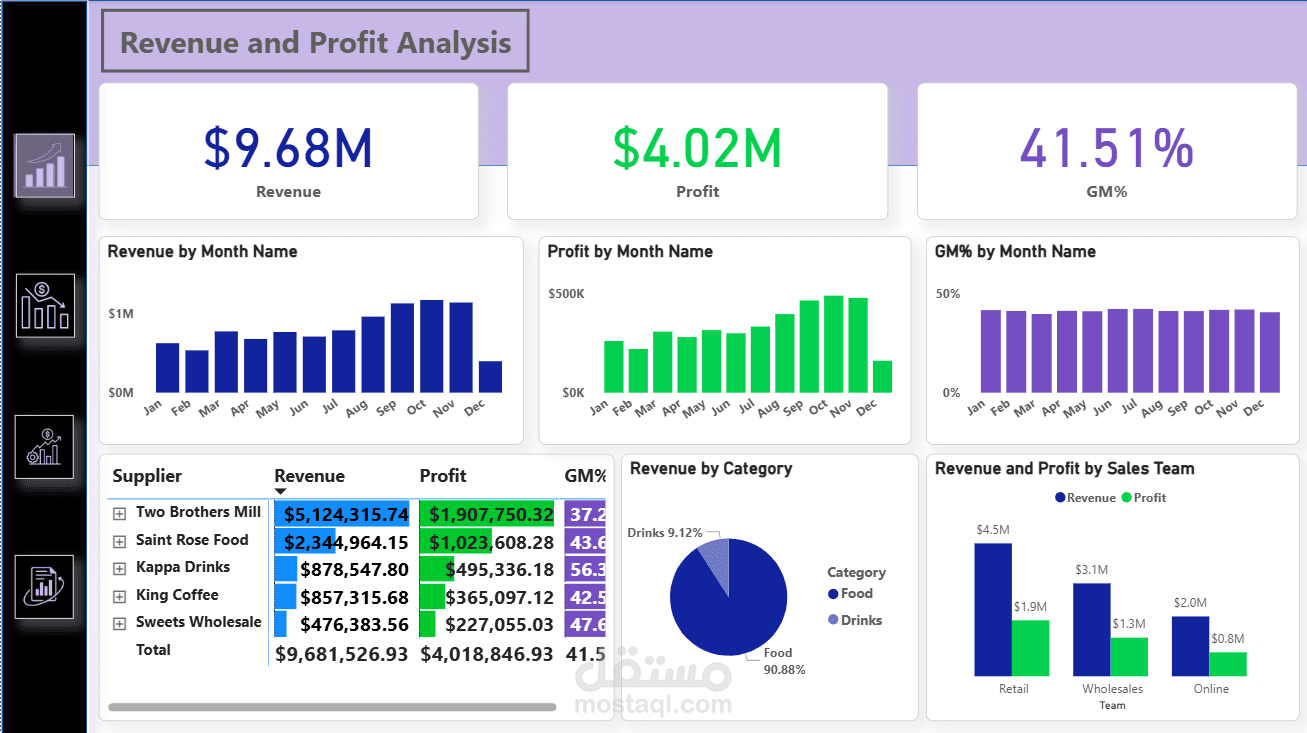 تحليل البيانات المالية ومبيعات الشركة علي  Power Bi