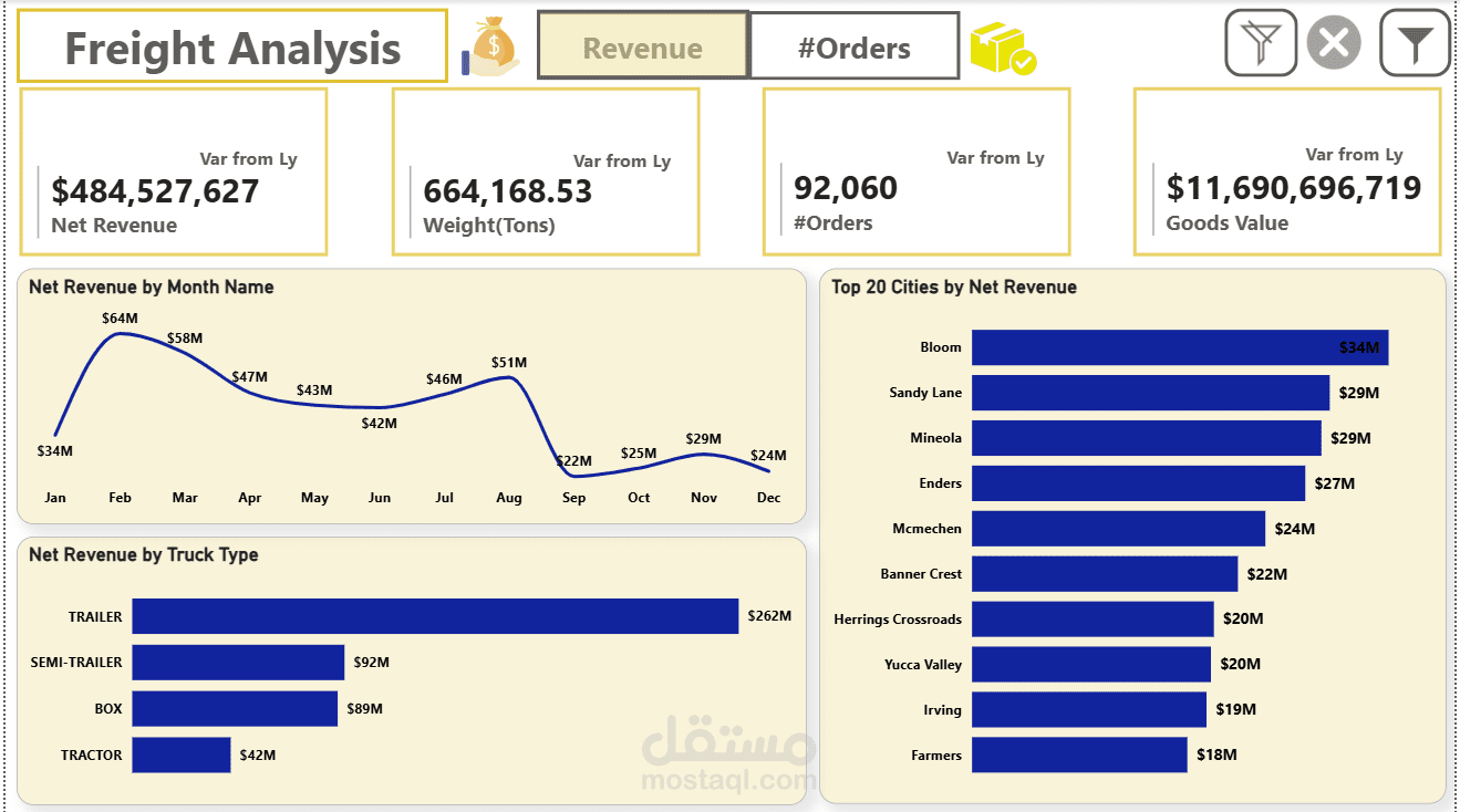 تحليل لوحة معلومات المتجر الكبير (Superstore Dashboard)