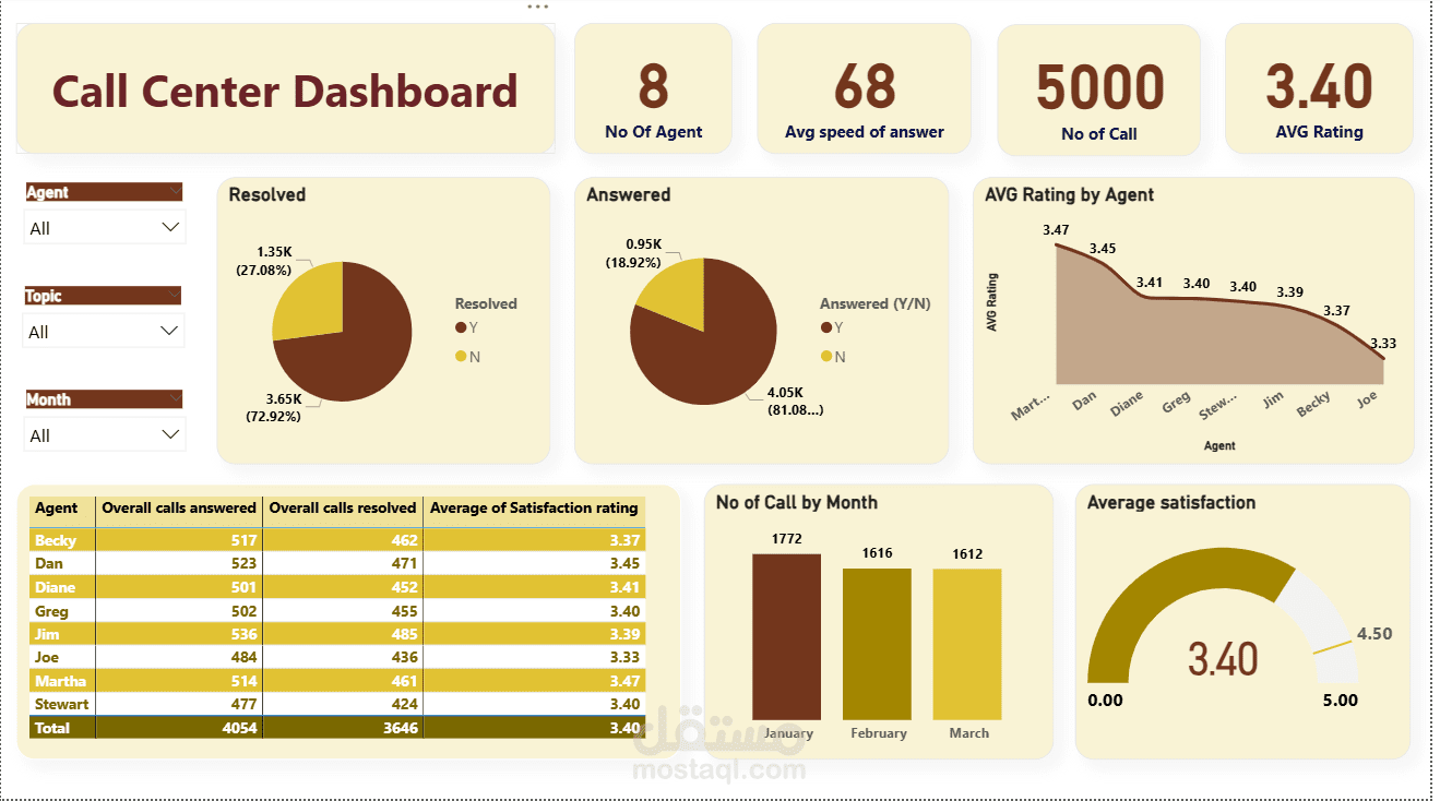 تحليل لوحة معلومات المتجر الكبير (Superstore Dashboard)
