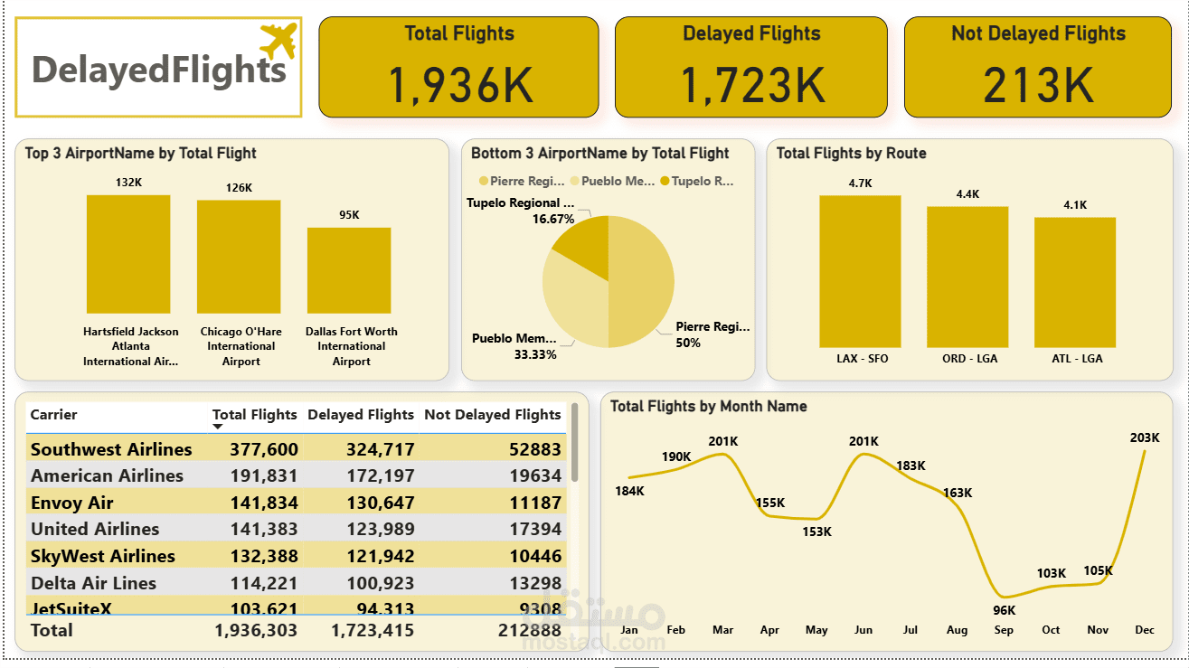 Flight Delays Analysis