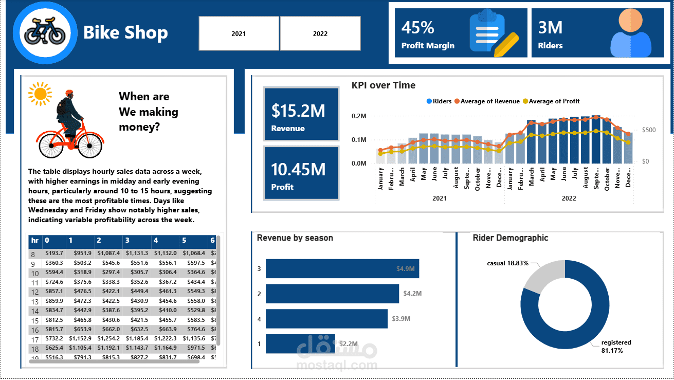 مشروع تحليل بيانات Bike Sharing وبناء Dashboard تفاعلية (SQL Server + Power BI)
