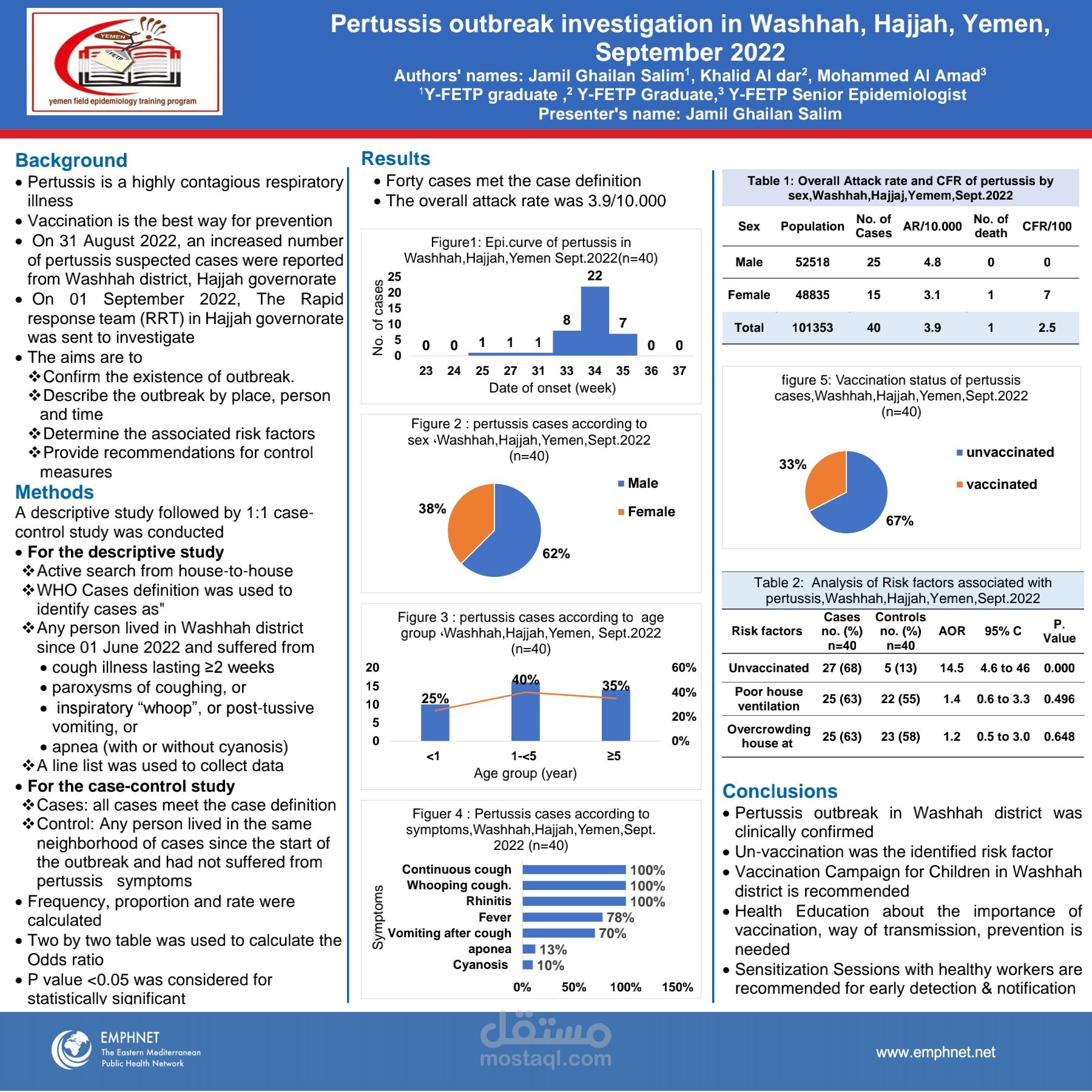 الاستقصاء الميداني والتحليل الإحصائي لفاشية السعال الديكي (الأردن 2022)