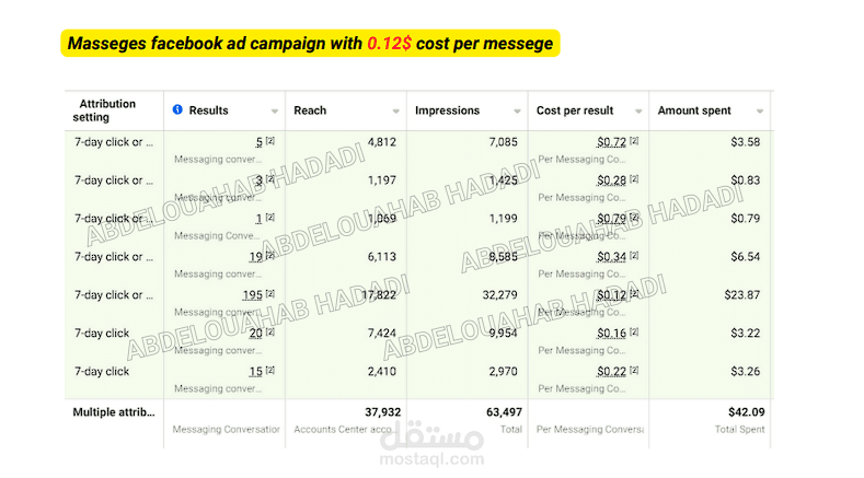 Masseges facebook ad campaign with 0.12$ cost per messege